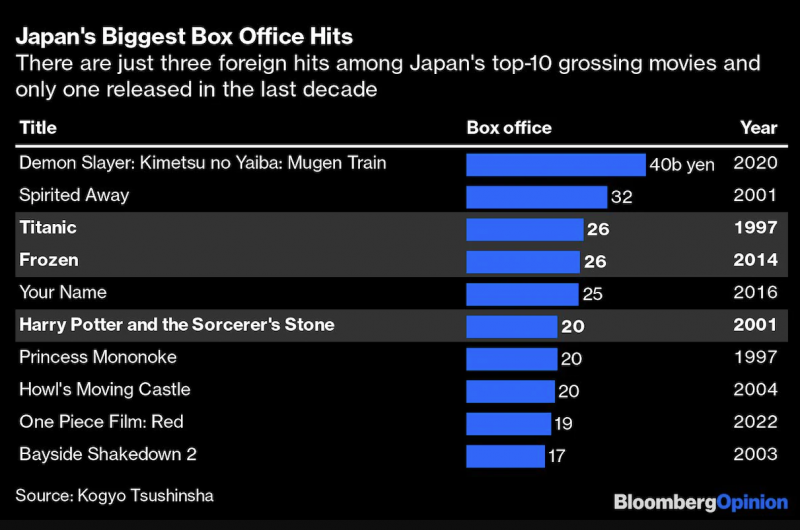 Các phim hot nhất mỗi năm